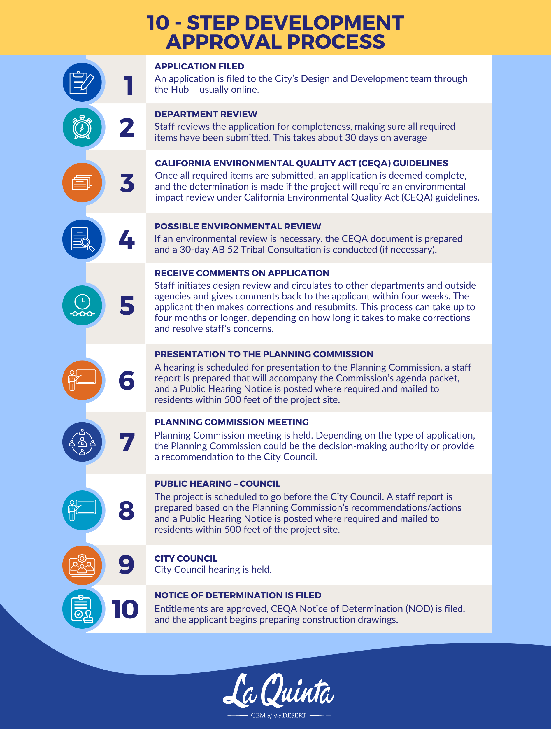 10 step development approval process (7.75 × 10.25 in)